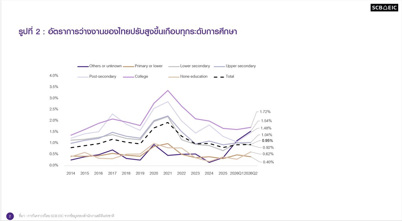 ที่มา : การวิเคราะห์โดย SCB EIC จากข้อมูลของสำนักงานสถิติแห่งชาติ