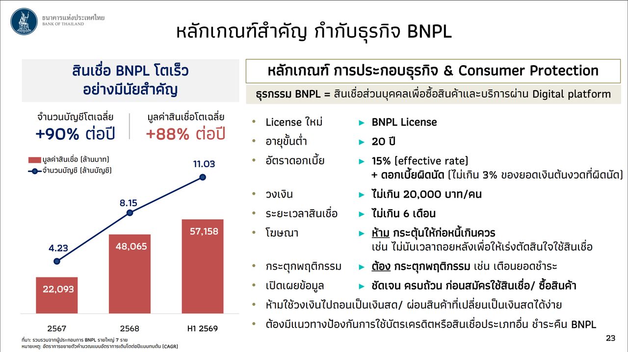 ที่มา : เอกสารประกอบ Governor Connect: A Year in Review, Moving Forward 29 ตุลาคม 2569 ธนาคารแห่งประเทศไทย