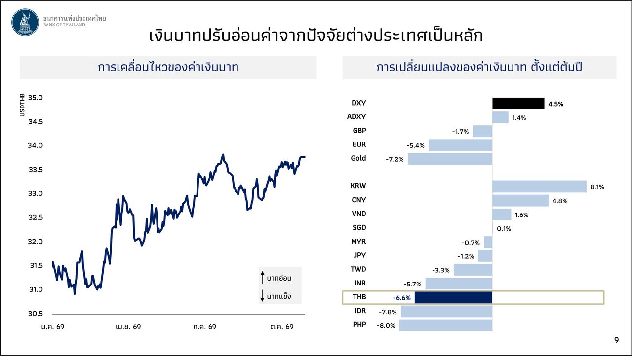 ที่มา : เอกสารประกอบ Governor Connect: A Year in Review, Moving Forward 29 ตุลาคม 2569 ธนาคารแห่งประเทศไทย
