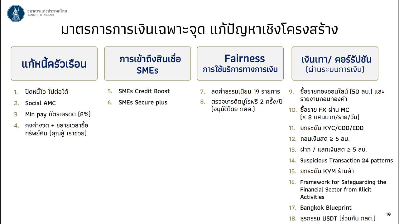 ที่มา : เอกสารประกอบ Governor Connect: A Year in Review, Moving Forward 29 ตุลาคม 2569 ธนาคารแห่งประเทศไทย