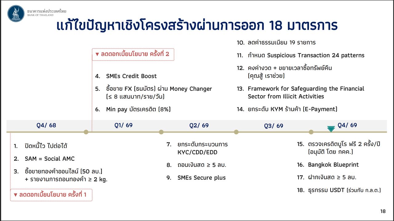 ที่มา : เอกสารประกอบ Governor Connect: A Year in Review, Moving Forward 29 ตุลาคม 2569 ธนาคารแห่งประเทศไทย