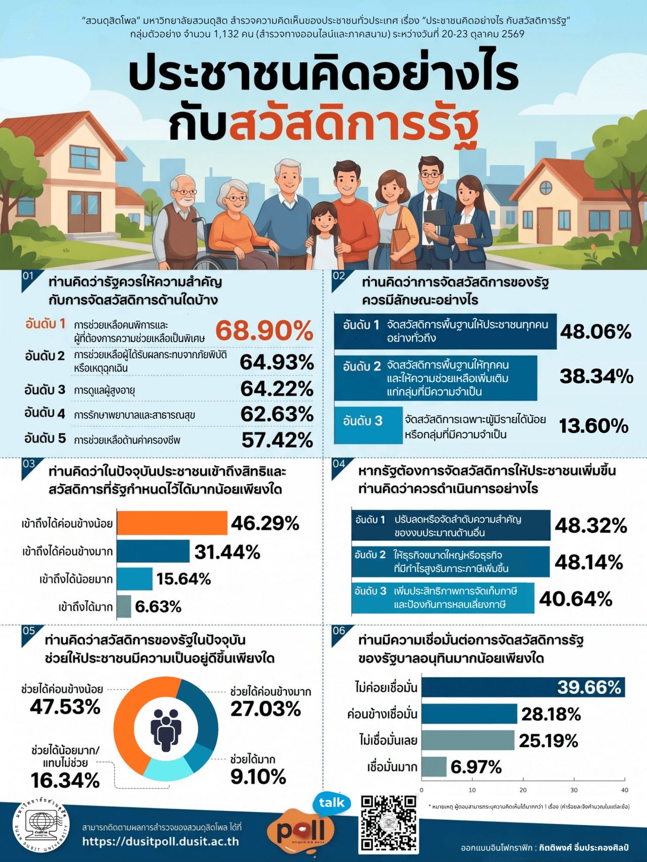 สวนดุสิตโพล: 64.85% ไม่เชื่อมั่นสวัสดิการรัฐบาลอนุทิน