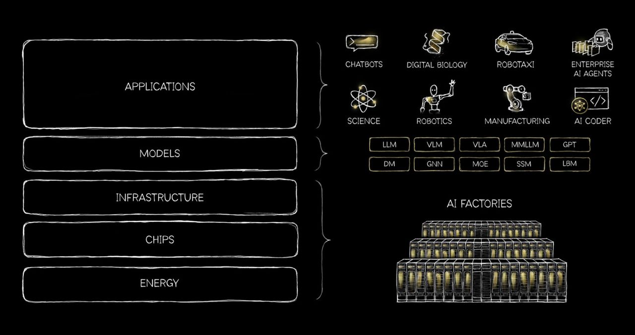 AI-5 Layers Cake, A framework introduced by NVIDIA CEO Jensen Huang