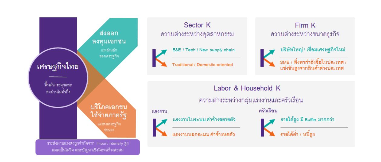 ที่มา : การวิเคราะห์โดย SCB EIC