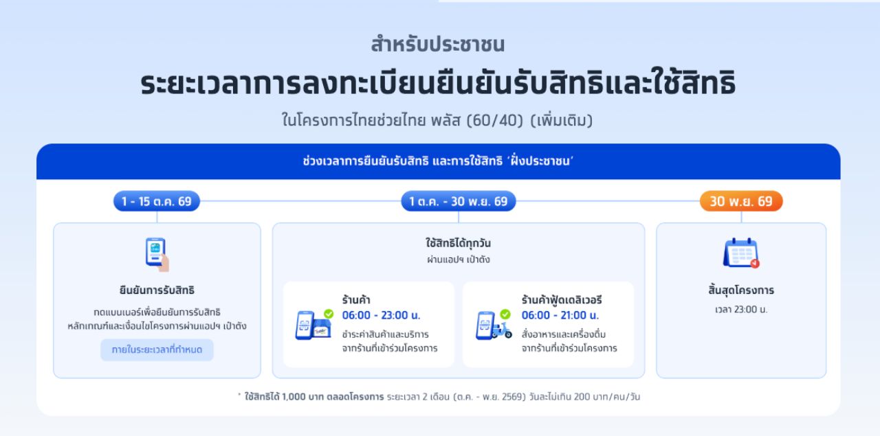 ไทม์ไลน์การใช้สิทธิและใช้จ่าย