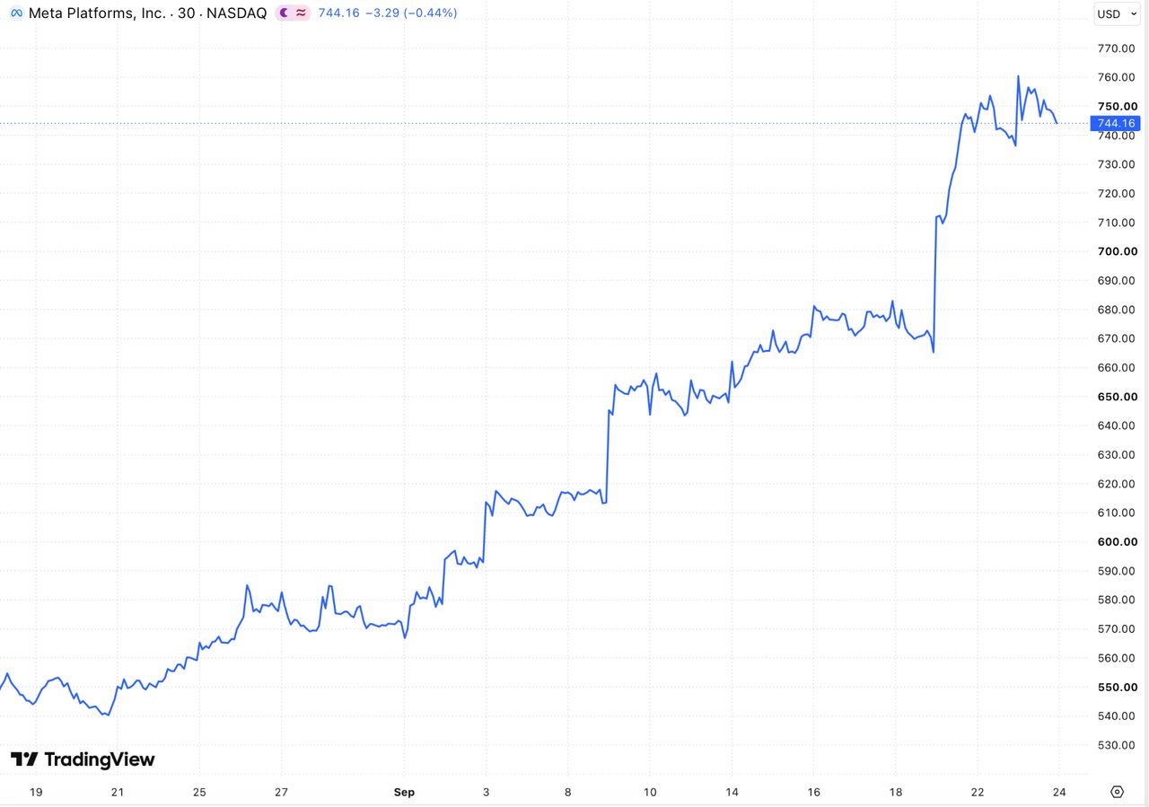 Meta Platforms Stock 1 Month , TradingView (24 September 2026) 