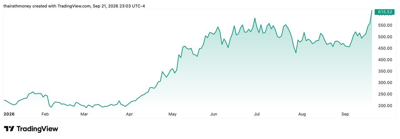 AMD Stock Performance YTD , TradingView 