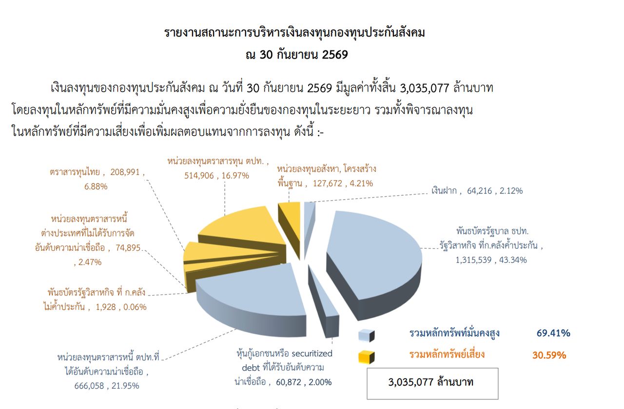 ที่มา สปส.
