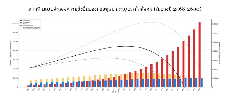 ที่มา TDRI