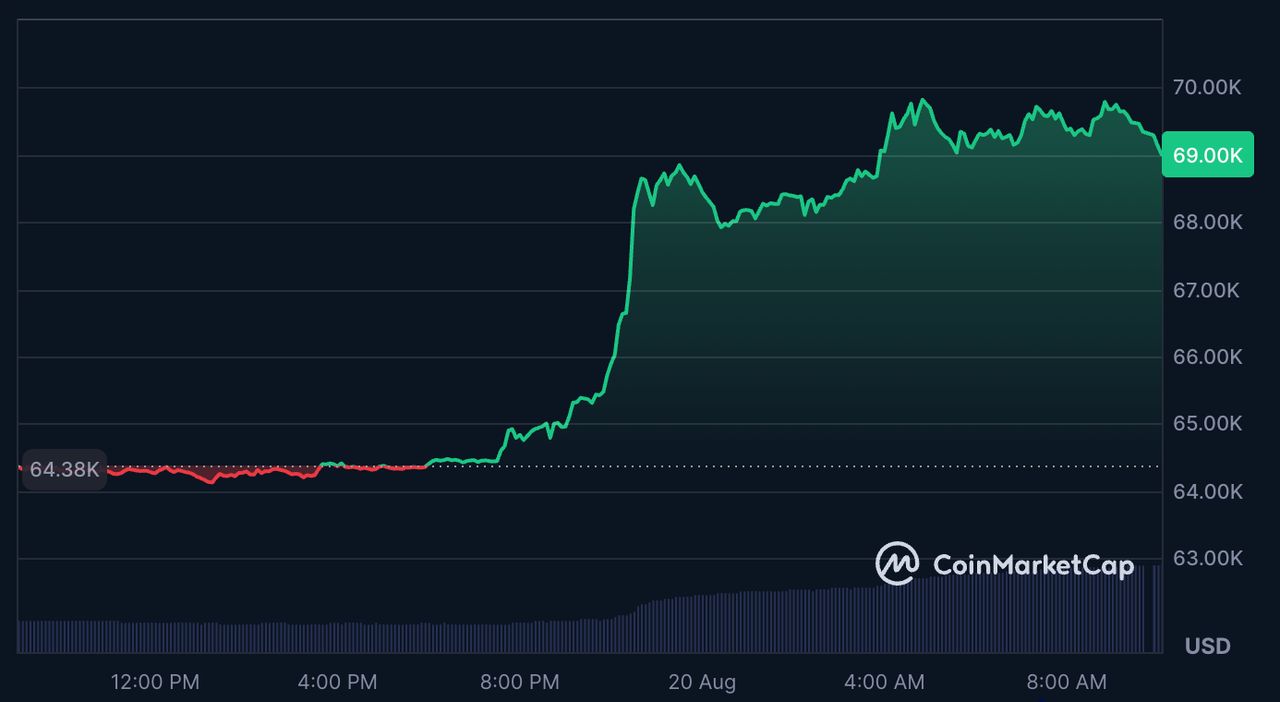 ราคา Bitcoin ในช่วง 24 ชั่วโมงที่ผ่านมา ดีดขึ้นแรงเกือบ 8% ทำให้มูลค่าทะยานไปอยู่ที่กว่า 69,000 ดอลลาร์สหรัฐ