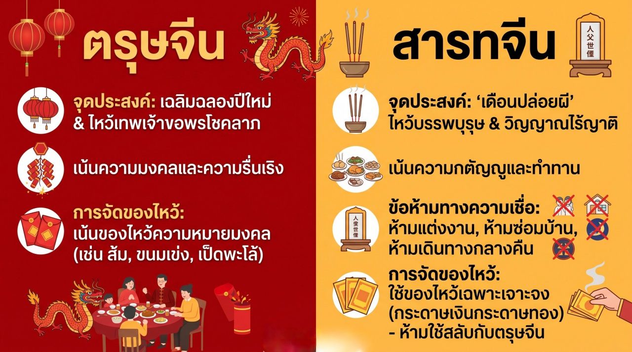 ตรุษจีน กับ สารทจีน 2 เทศกาลสำคัญที่ความหมายต่างกัน และยังมีคนที่เข้าใจผิด