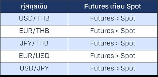 รูปแสดงราคา Futures เทียบ Spot ของคู่สกุลเงินต่าง ๆ