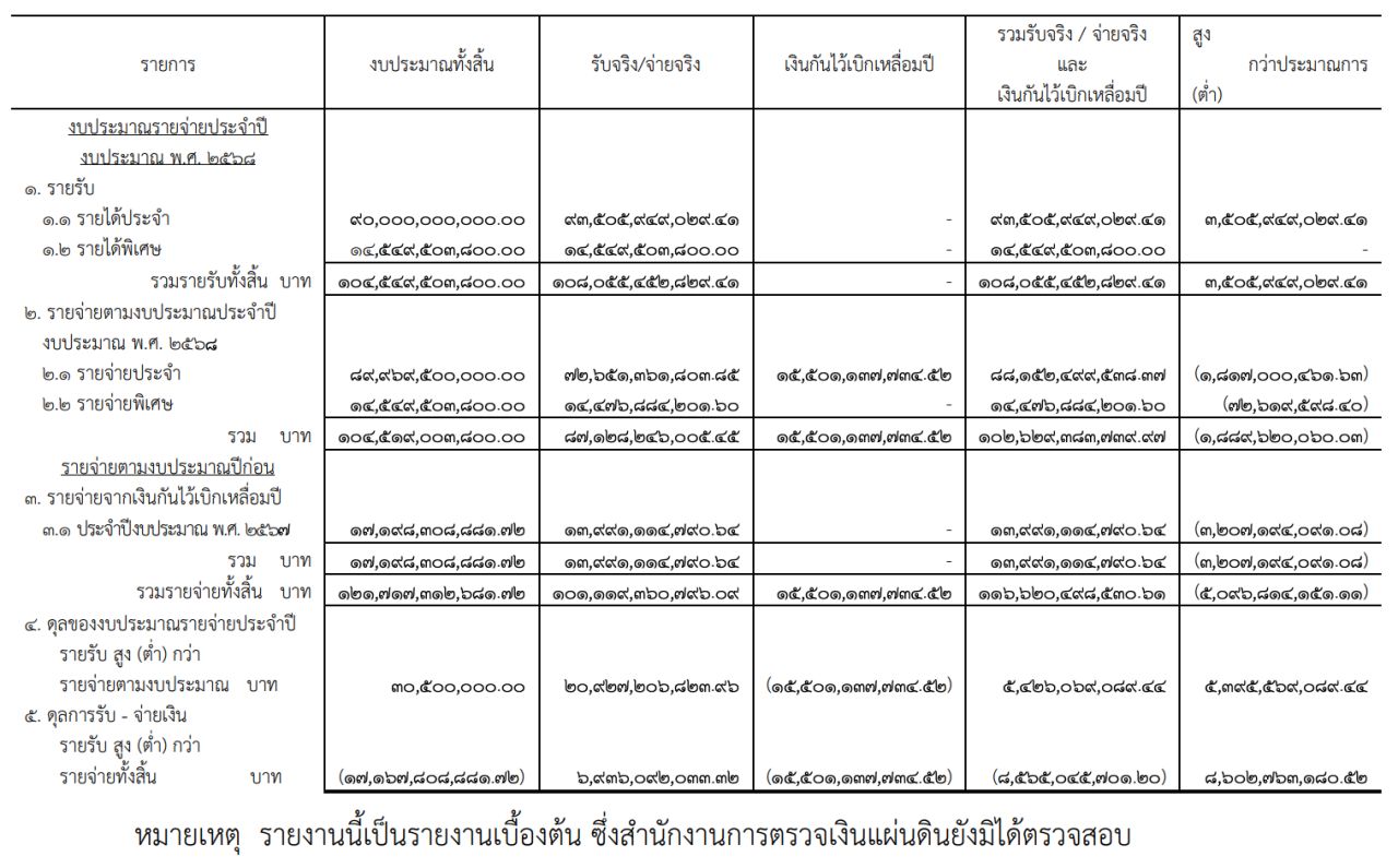 ประกาศราชกิจจาฯ ปีงบ 68 กทม.
