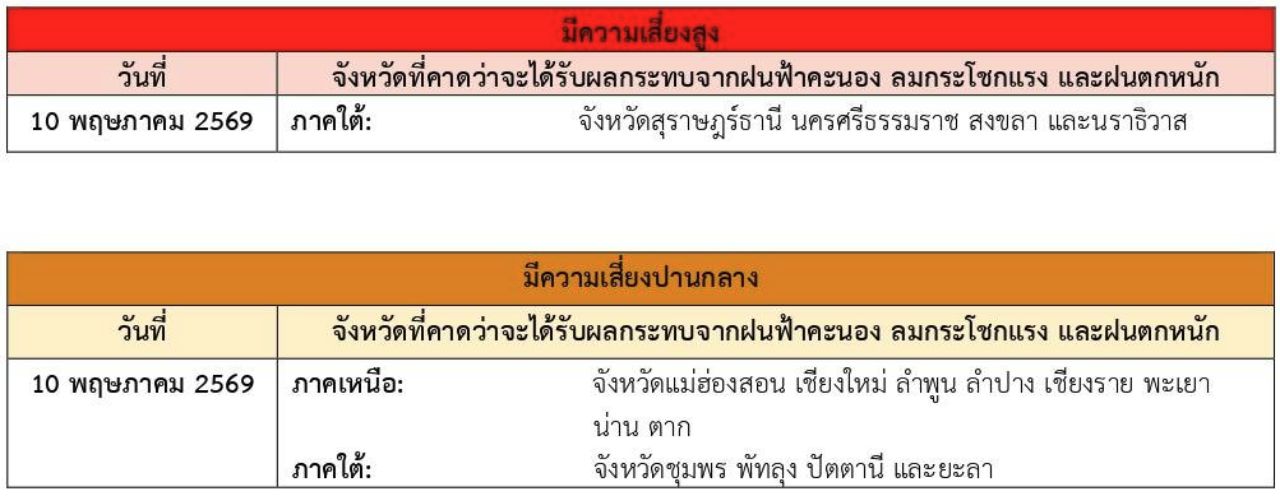 กรมอุตุนิยมวิทยา ประกาศฉบับ 10 ไทยอากาศแปรปรวน เตือน 16 จังหวัดฝนตกหนัก