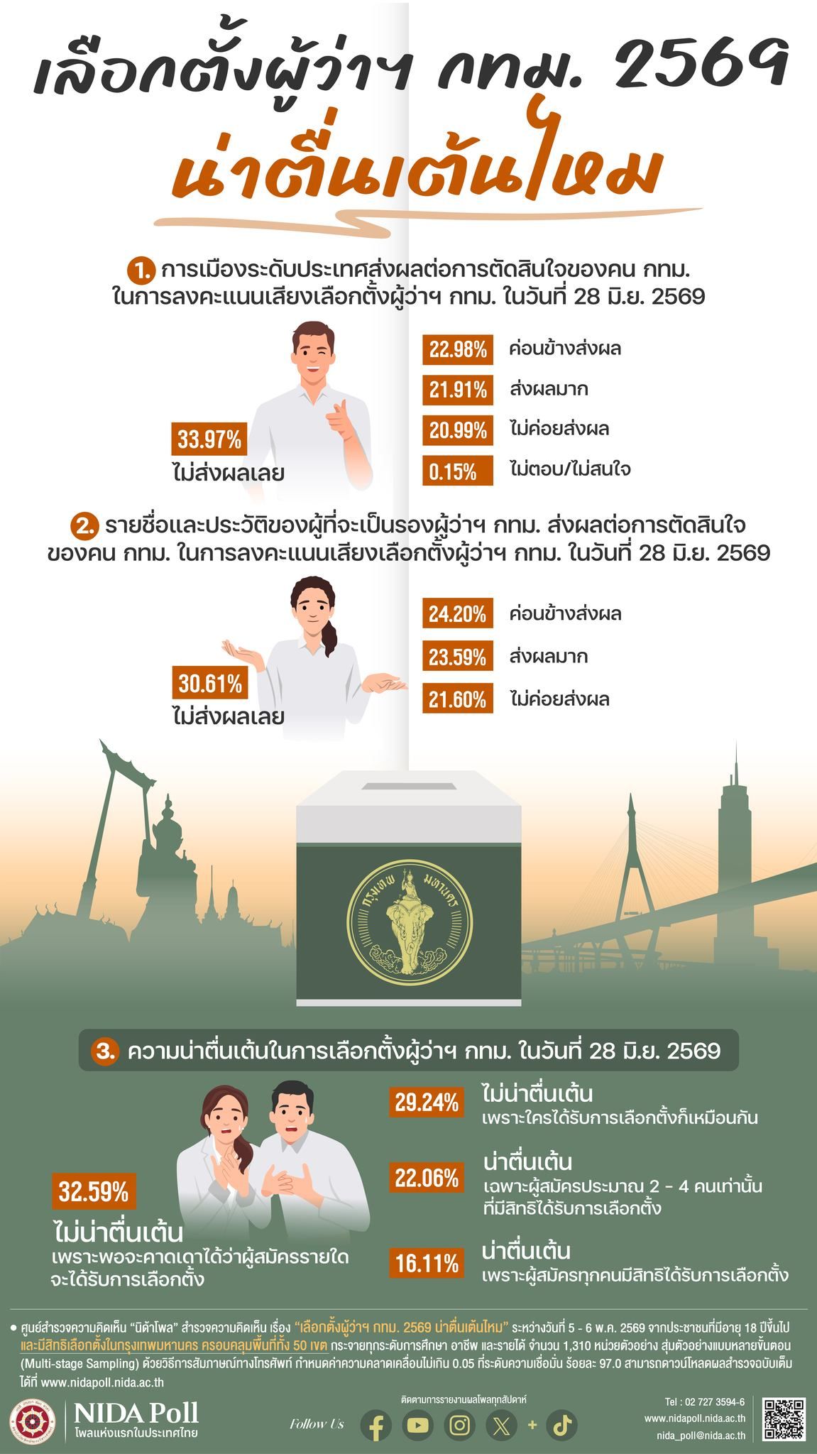 ผลนิด้าโพล เลือกตั้งผู้ว่าฯ กทม. 2569