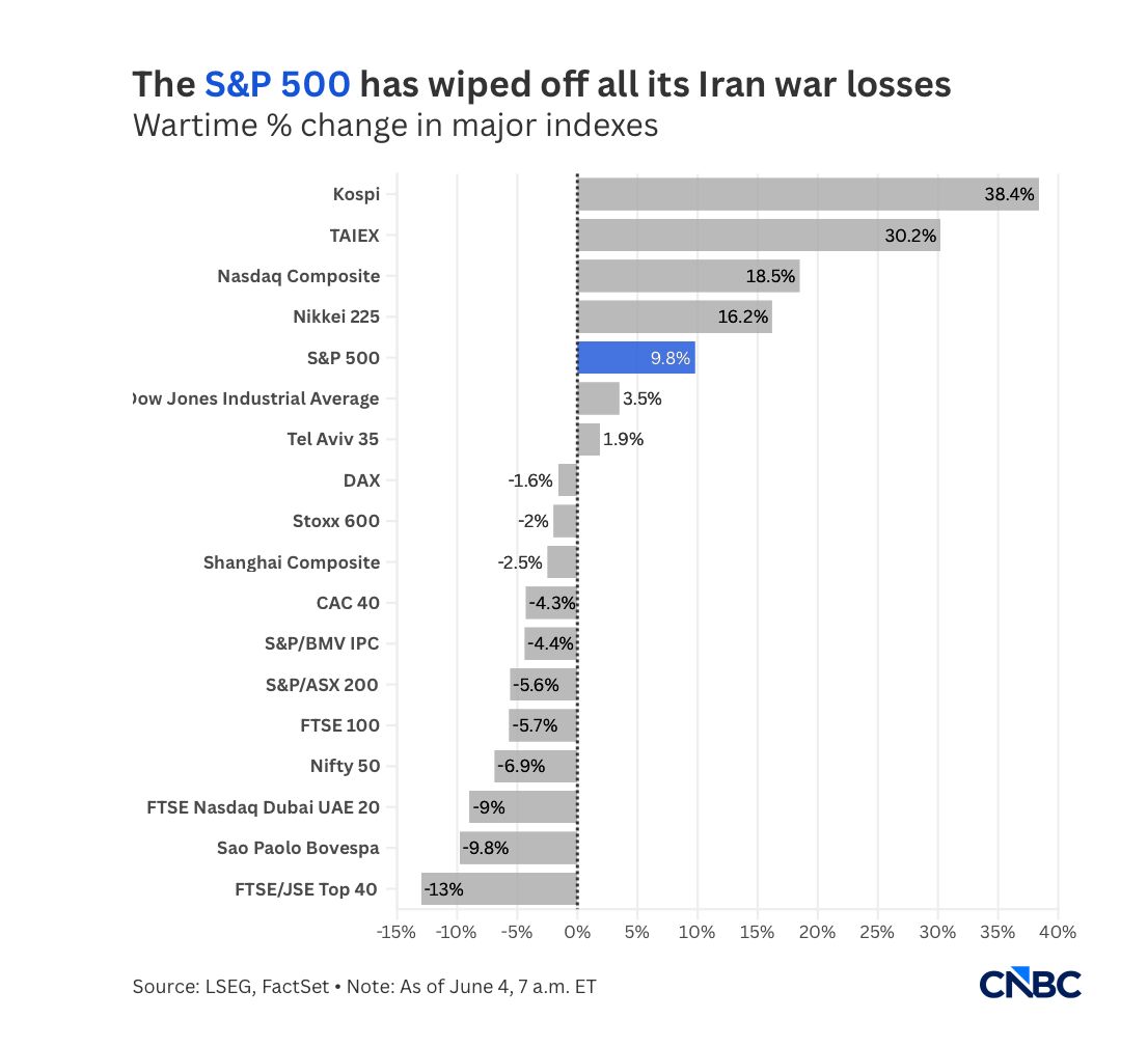 The S&P 500 has wiped off all its Iran war losses