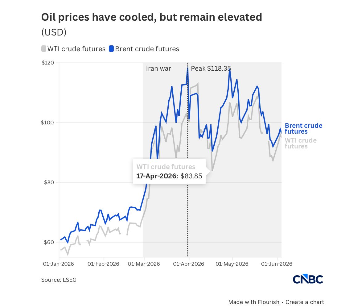 Oil prices have cooled, but remain elevated (USD)