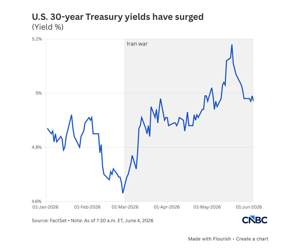 U.S. 30-year Treasury yields have surged (Yield %)