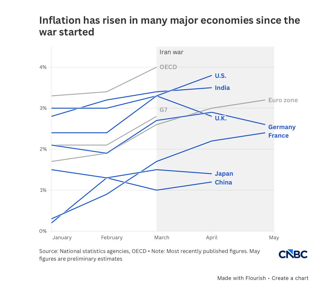 Inflation has risen in many major economies since the war started