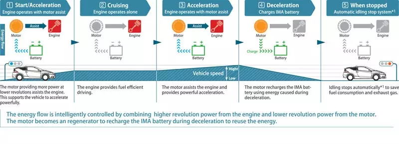 HONDA CRZ SPORT HYBRID หล่อเล็กสองอารมณ์ (ตอนที่1)