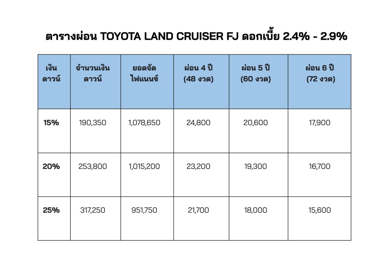 ตารางผ่อน TOYOTA LAND CRUISER FJ ดอกเบี้ย 2.4% - 2.9%