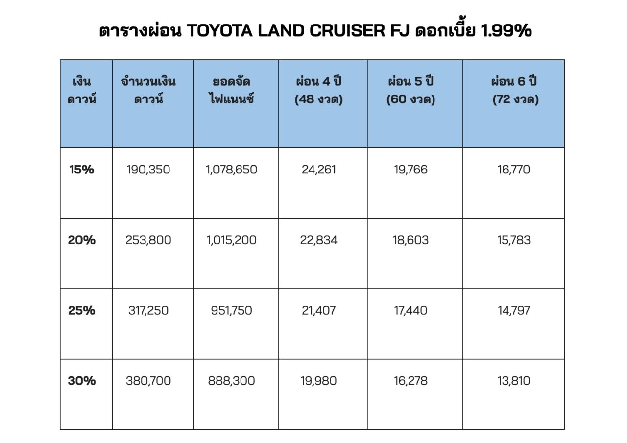 ตารางผ่อน TOYOTA LAND CRUISER FJ ดอกเบี้ย 1.99%