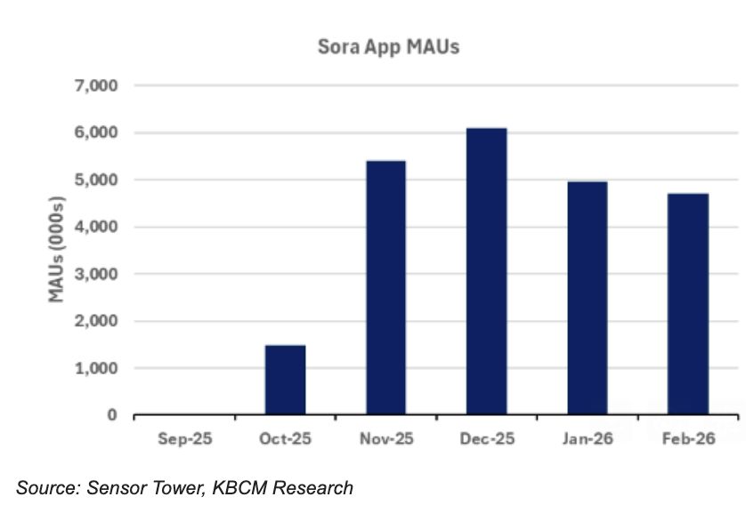 Sora App MAUs, Sensor Tower, KBCM Research