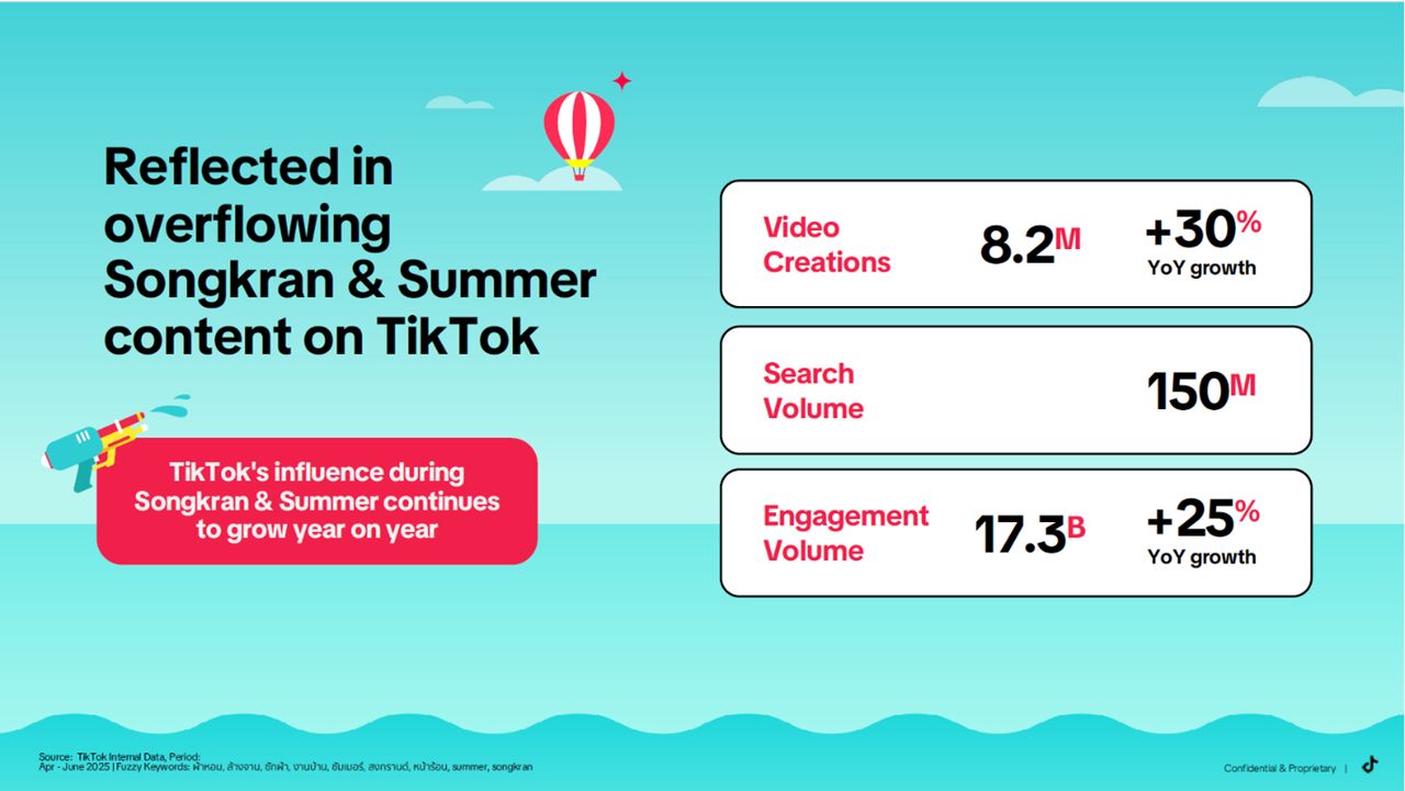 ประเทศไทยเข้าสู่ช่วงการจับจ่ายมากที่สุดของปีแล้ว