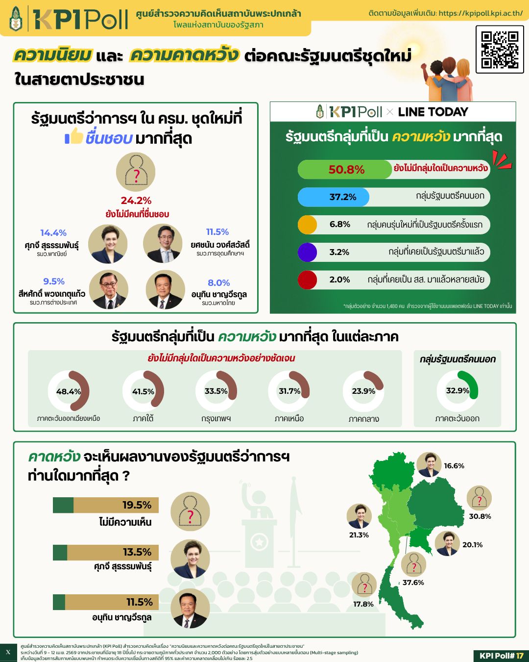 กราฟผลโพล ครม.ชุดใหม่
