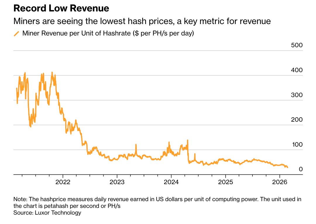Miner Revenue per Unit of Hashrate ($ per PH/s per day) , Luxor Technology