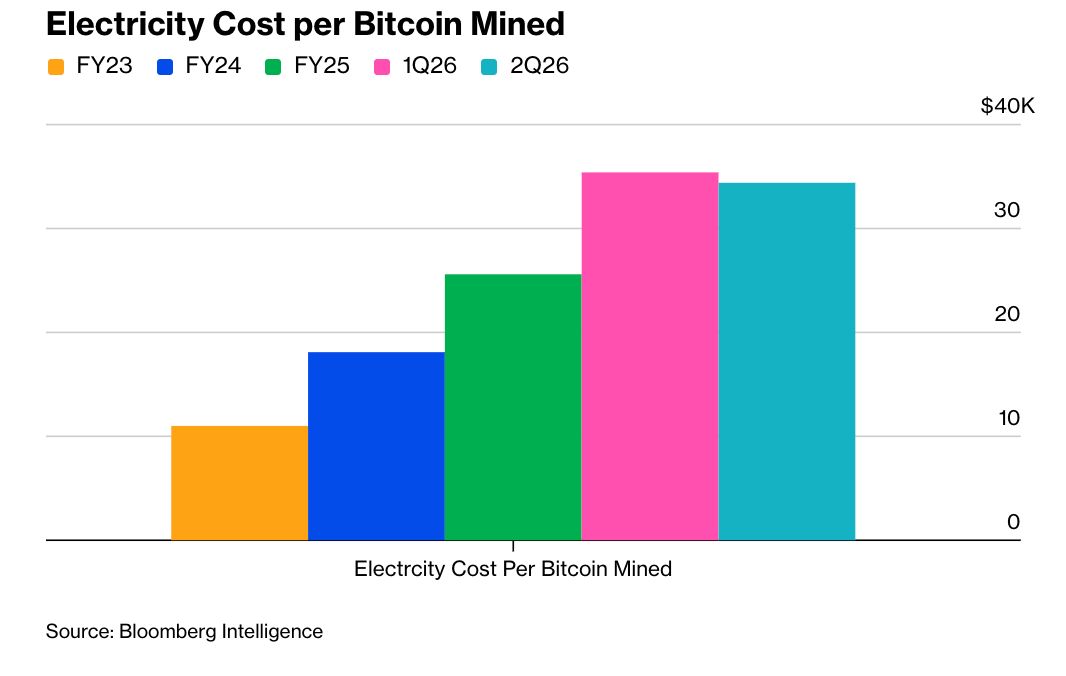 Electricity Cost per Bitcoin Mined , Bloomberg Intelligence