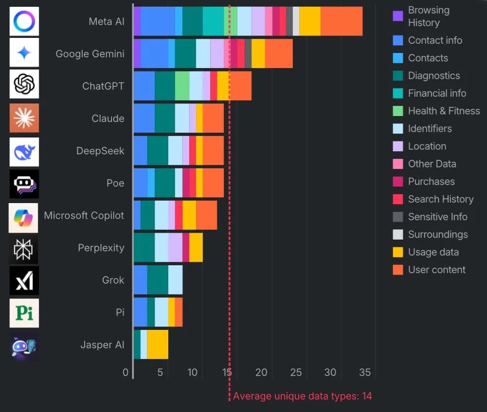 ตัวเลขการเก็บข้อมูลผู้ใช้งานของแอป AI Chatbot