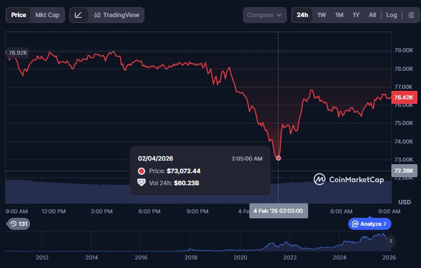 ราคาบิตคอยน์ในช่วงเช้าวันที่ 4 กุมภาพันธ์ หลังจากที่คืนก่อนหน้าร่วงลงไปแตะระดับ 73,000 ดอลลาร์สหรัฐ (ภาพจาก CoinMarketCap)