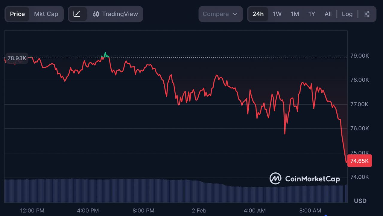 ราคาบิตคอยน์เช้าวันที่ 2 กุมภาพันธ์ (ภาพจาก CoinMarketCap)