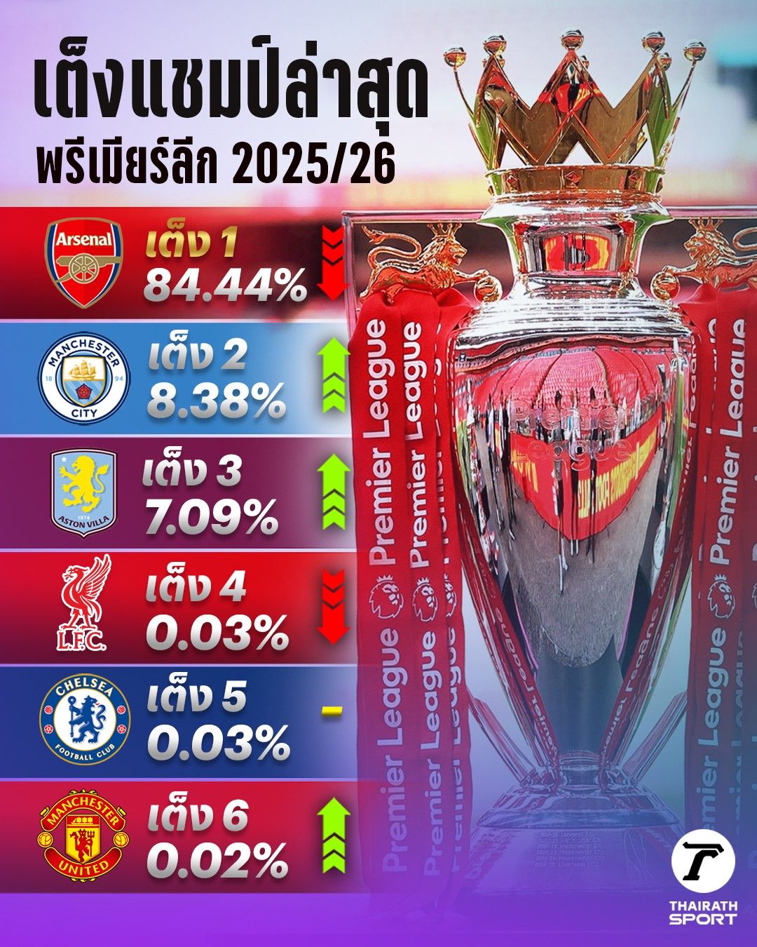 เริ่มไม่หนาวแล้ว! เต็งแชมป์พรีเมียร์ลีก ฤดูกาล 2025-26 ล่าสุด หลังอาร์เซนอลสะดุด 3 นัดติด
