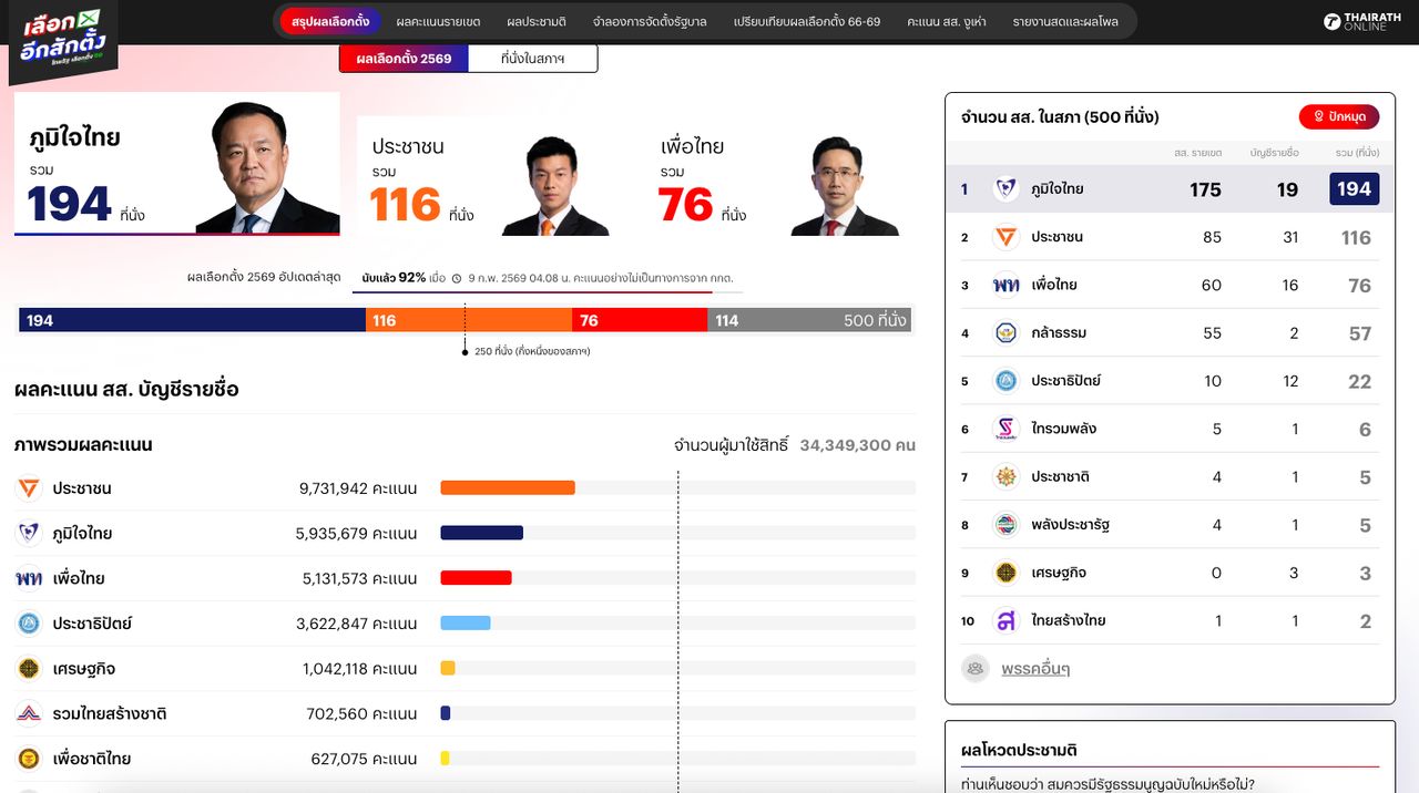 ผลเลือกตั้ง 2569 ภาพรวม