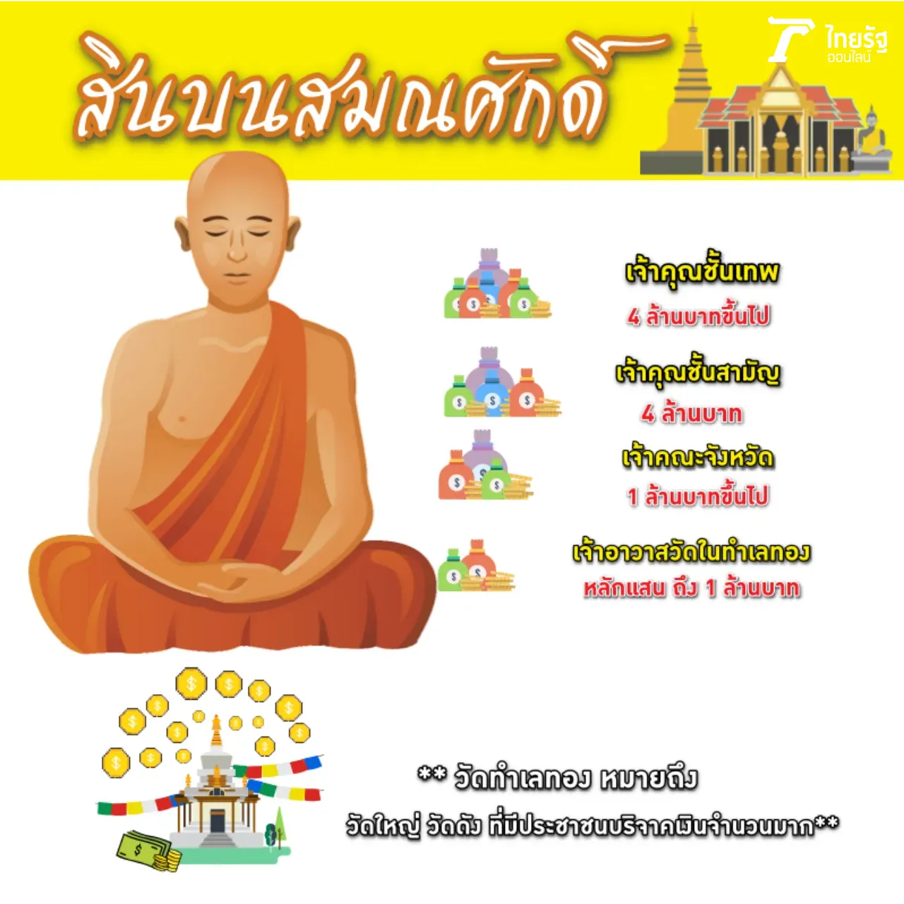ทองคำ1ตัน รถหรู เงินอื้อซ่า เปิดเรตสินบนสมณศักดิ์ มลทินวงการผ้าเหลือง