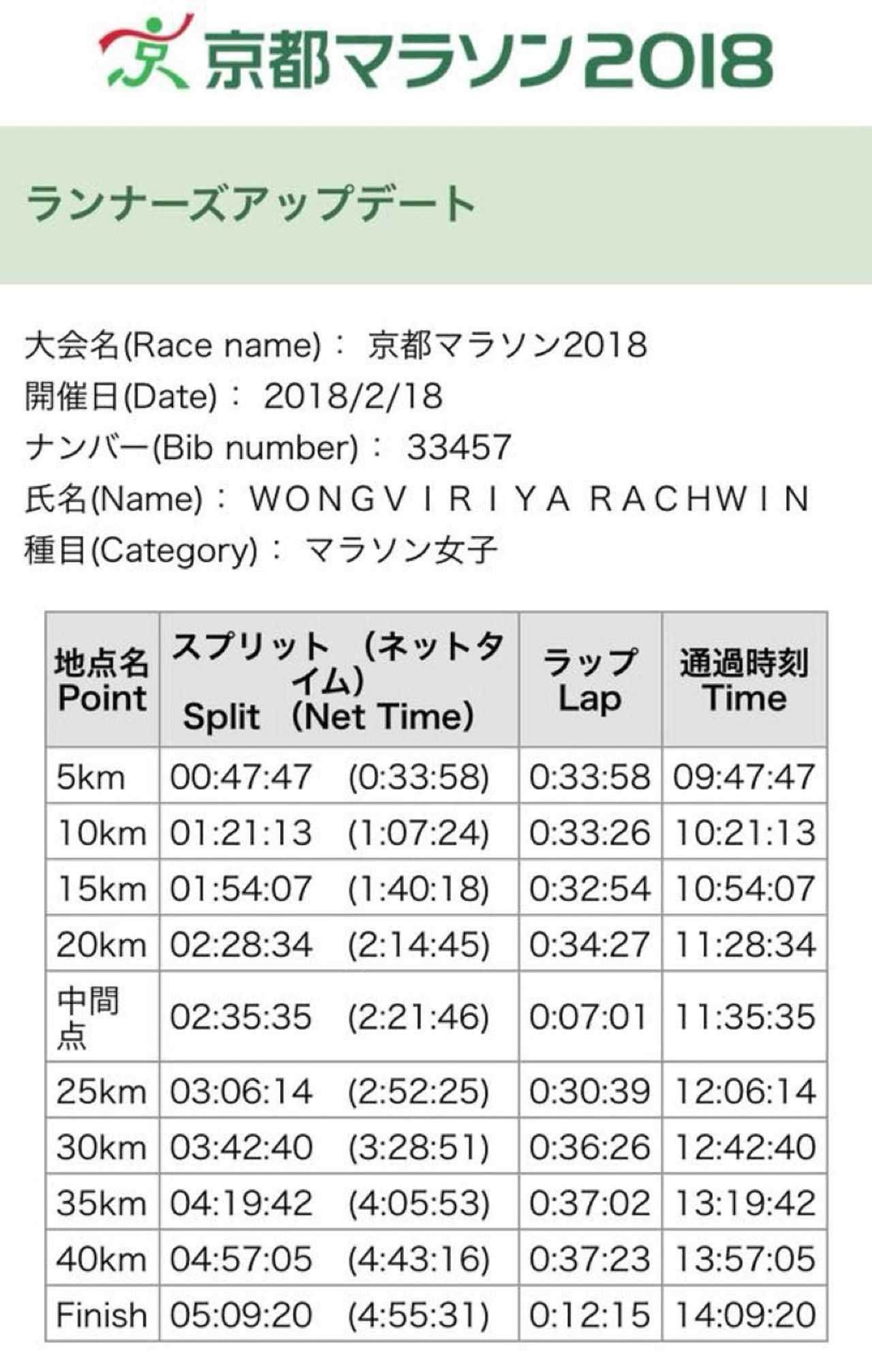 เวลาอย่างเป็นทางการของก้อย รัชวิน