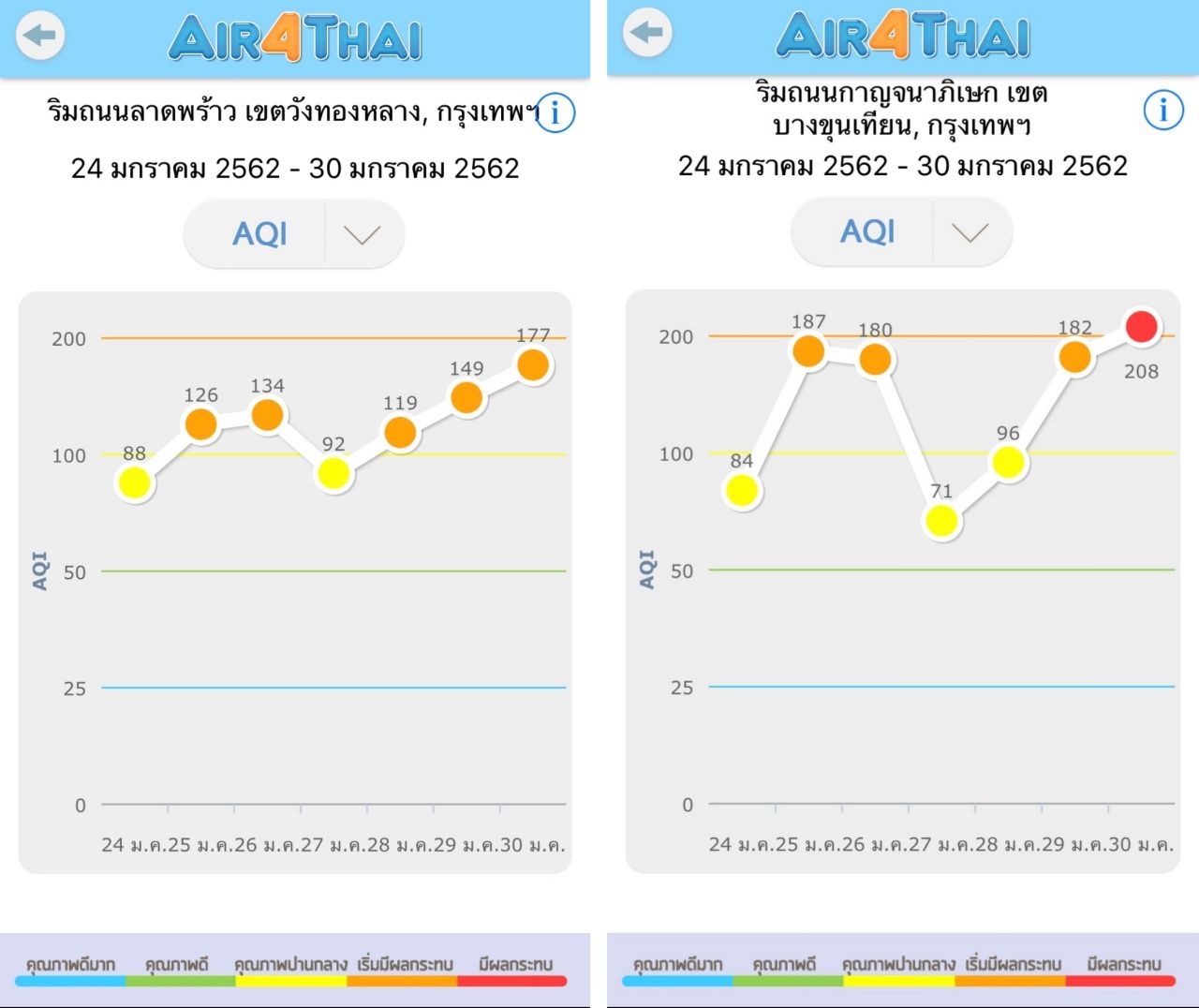 กราฟแสดงค่าฝุ่นพิษ PM 2.5 ของ 2 พื้นที่ใน กทม.