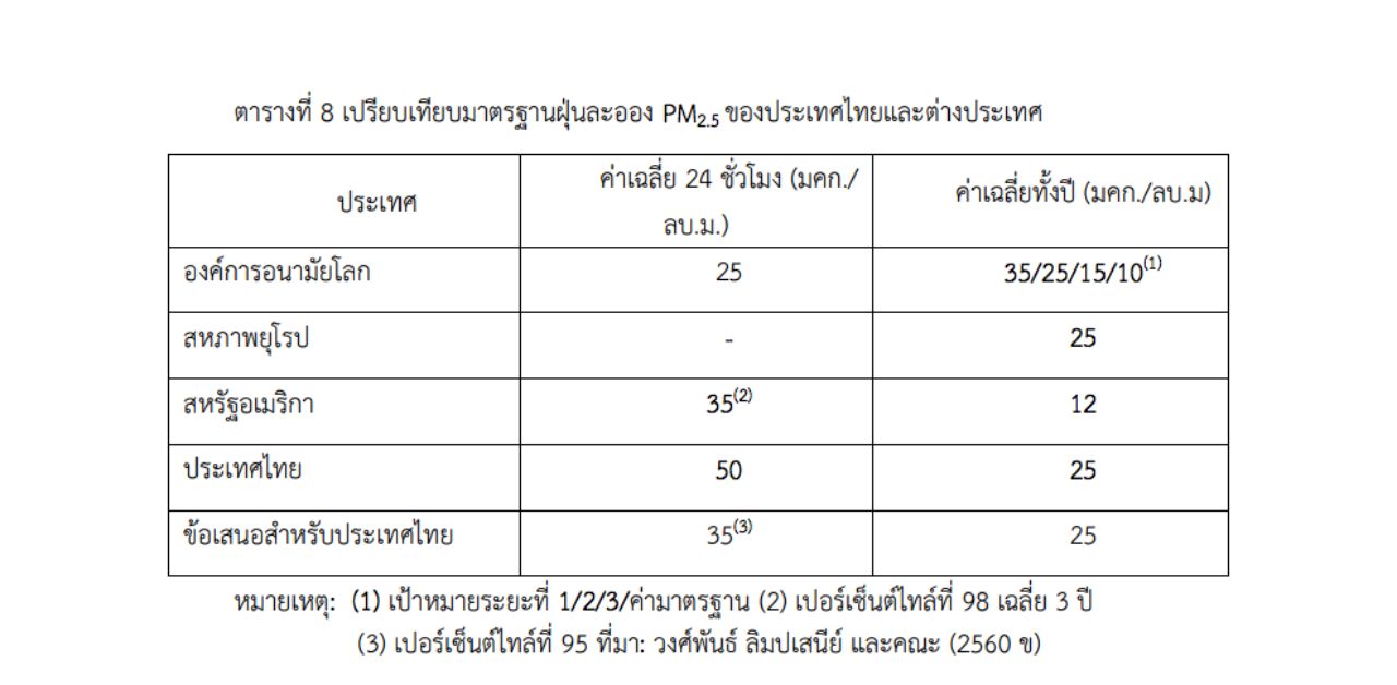 ข้อมูลจากโครงการศึกษาแหล่งกำเนิดและแนวทางการจัดการฝุ่นละอองขนาดไม่เกิน 2.5 ไมครอนในพื้นที่กรุงเทพฯ และปริมณฑล กรมควบคุมมลพิษ