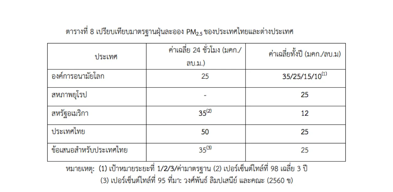ข้อมูลจากโครงการศึกษาแหล่งกำเนิดและแนวทางการจัดการฝุ่นละอองขนาดไม่เกิน 2.5 ไมครอนในพื้นที่กรุงเทพฯ และปริมณฑล กรมควบคุมมลพิษ