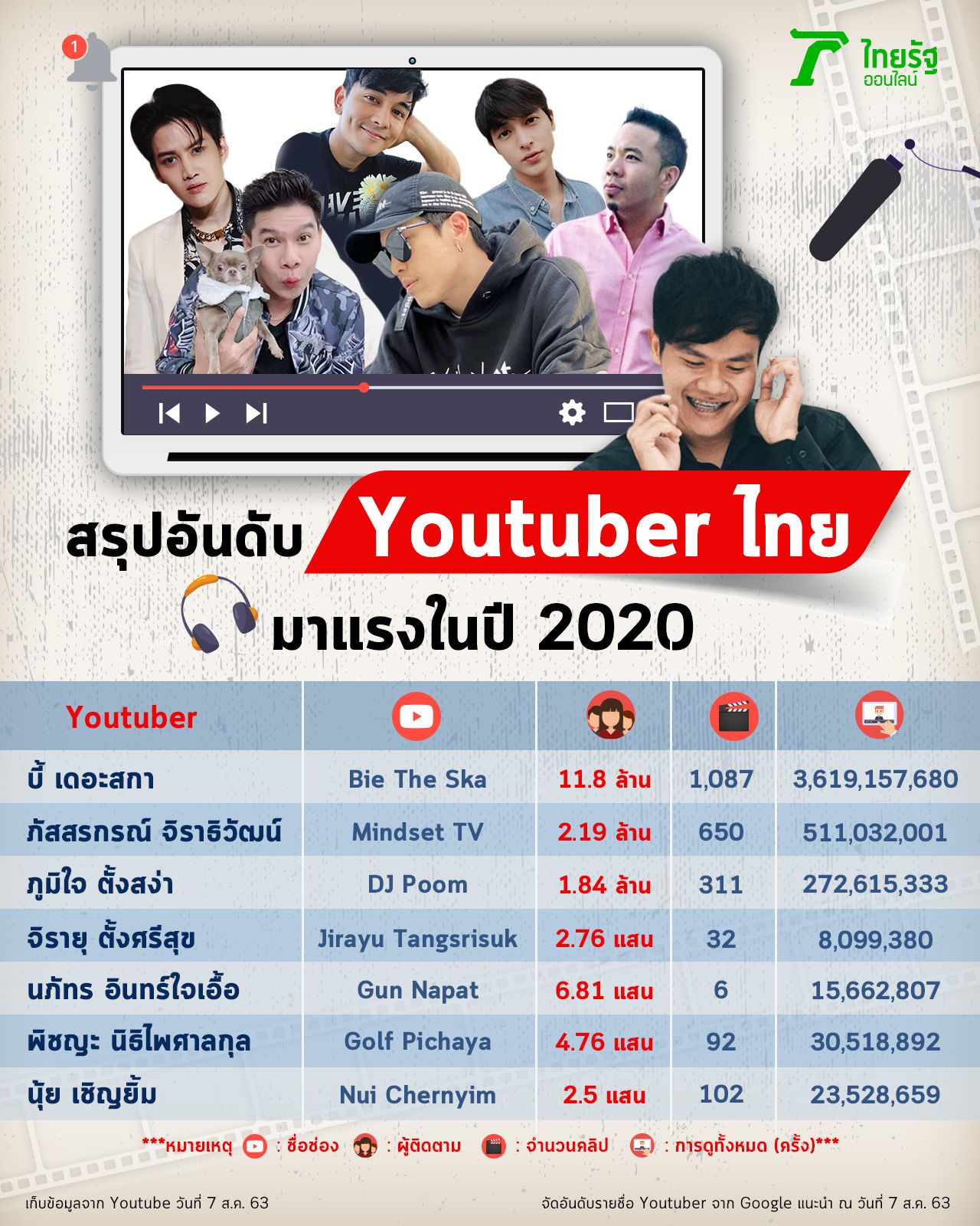 เรียงลำดับจากบุคคลที่ Google แนะนำ เมื่อค้นหาคำว่า 