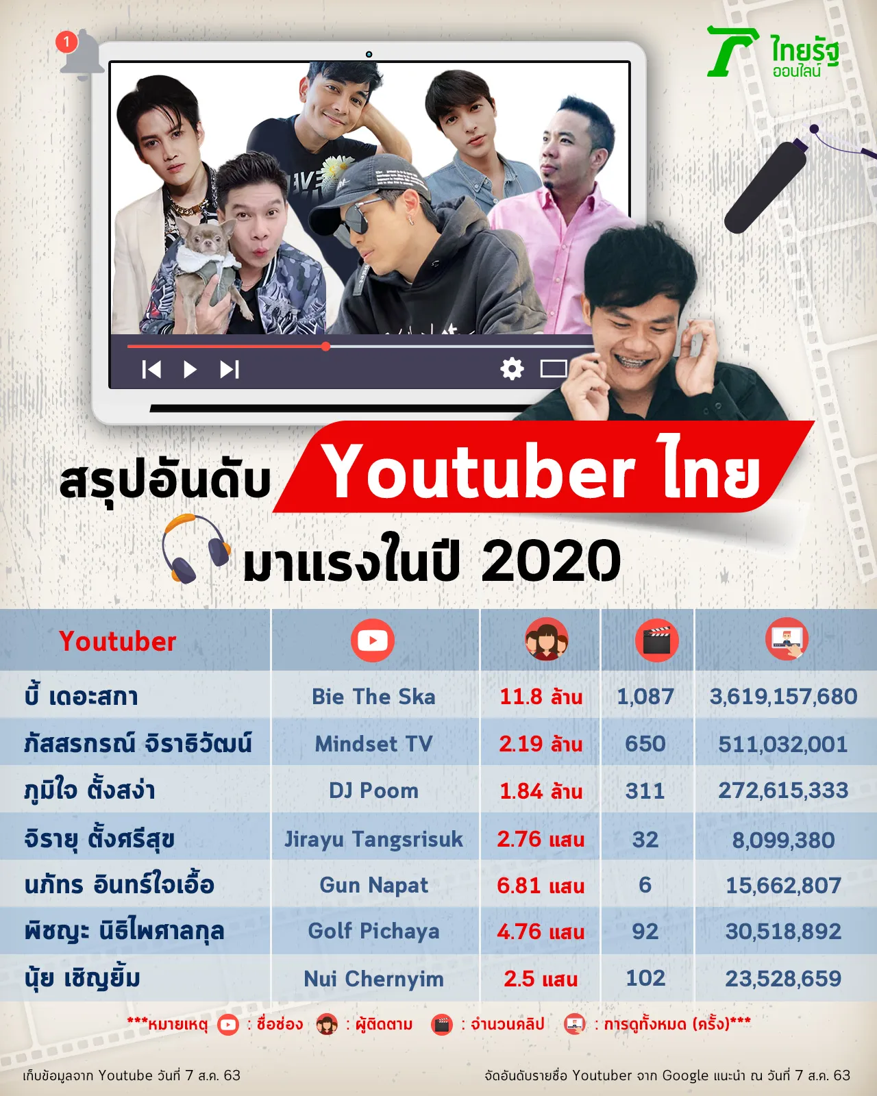 เรียงลำดับจากบุคคลที่ Google แนะนำ เมื่อค้นหาคำว่า "Youtuber คนไทย" ณ วันที่ 7 สิงหาคม 63