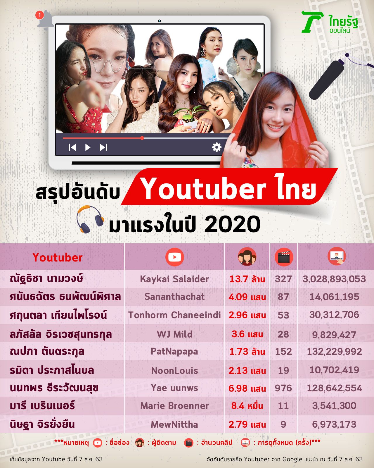 เรียงลำดับจากบุคคลที่ Google แนะนำ เมื่อค้นหาคำว่า 