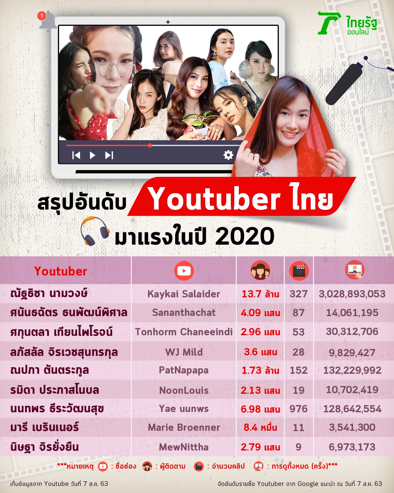 เรียงลำดับจากบุคคลที่ Google แนะนำ เมื่อค้นหาคำว่า "Youtuber คนไทย" ณ วันที่ 7 สิงหาคม 63