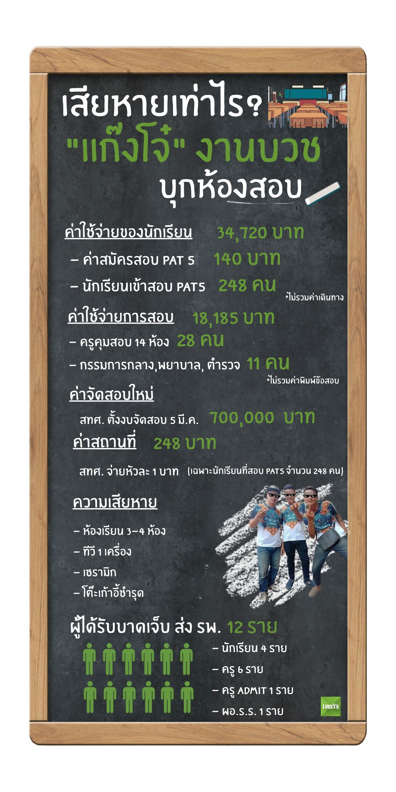 รวมมูลค่าความเสียหาย 