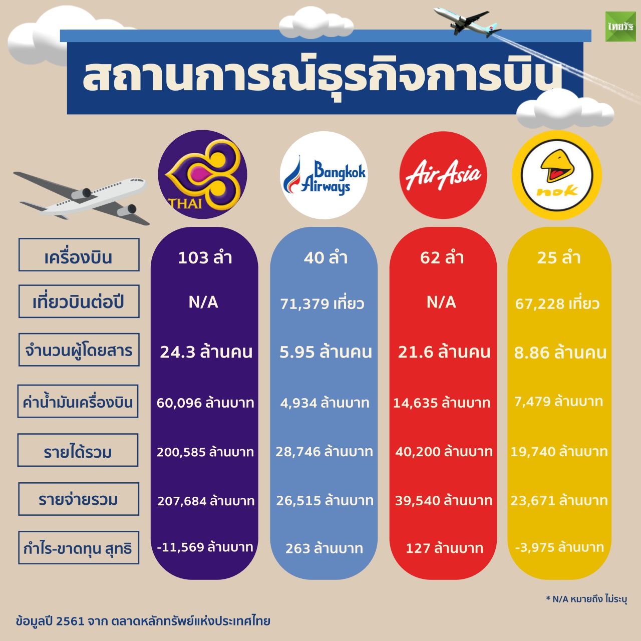 สถานการณ์ธุรกิจสายการบิน