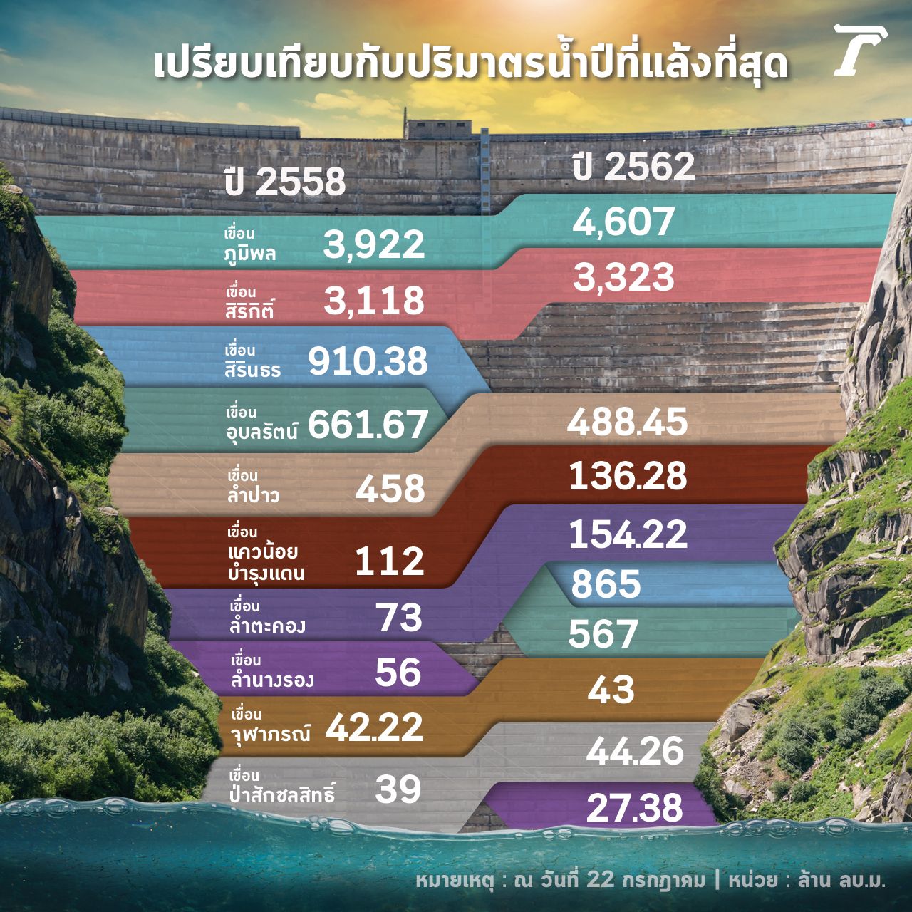 กราฟแสดงการเปรียบเทียบปริมาตรน้ำ ณ วันที่ 22 กรกฎาคม 2562 กับวันที่ 22 กรกฎาคม 2558 ซึ่งเป็นปีที่เกิดวิกฤติแล้งรุนแรงที่สุดในรอบ 20 ปี