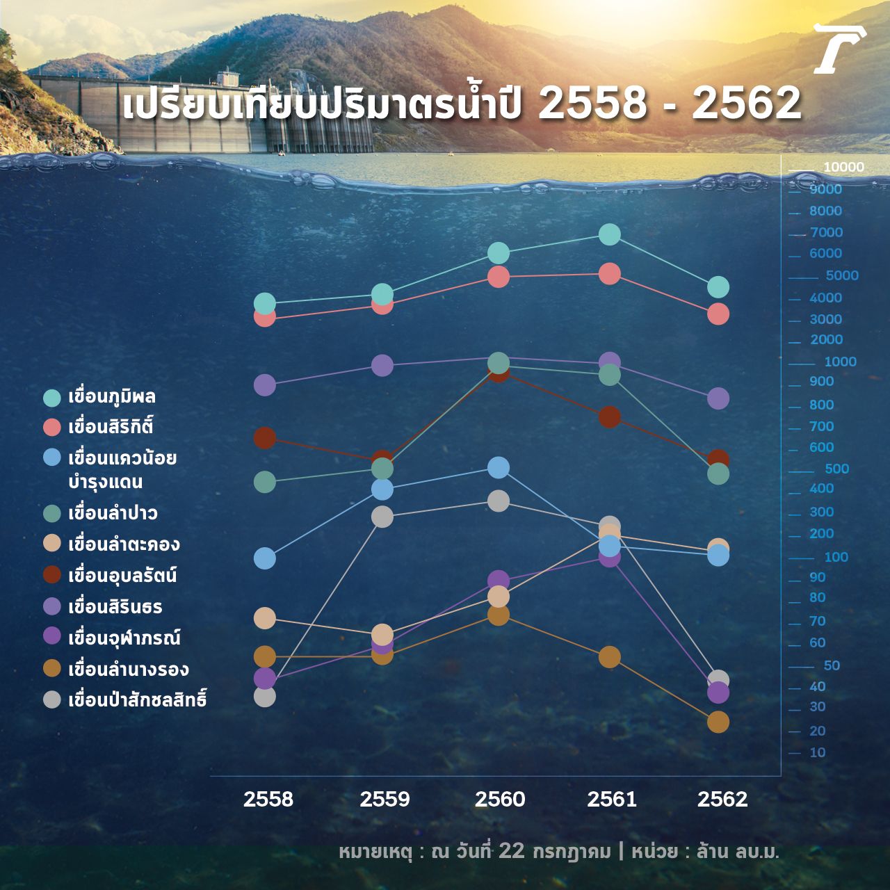 กราฟแสดงการเปรียบเทียบปริมาตรน้ำของเขื่อนสำคัญๆ ในเขตพื้นที่ภาคเหนือ กลาง และตะวันออกเฉียงเหนือ รวมถึง 4 เขื่อนหลักลุ่มเจ้าพระยา ณ วันที่ 22 กรกฎาคม 2562 ช่วงปี 2558-2562