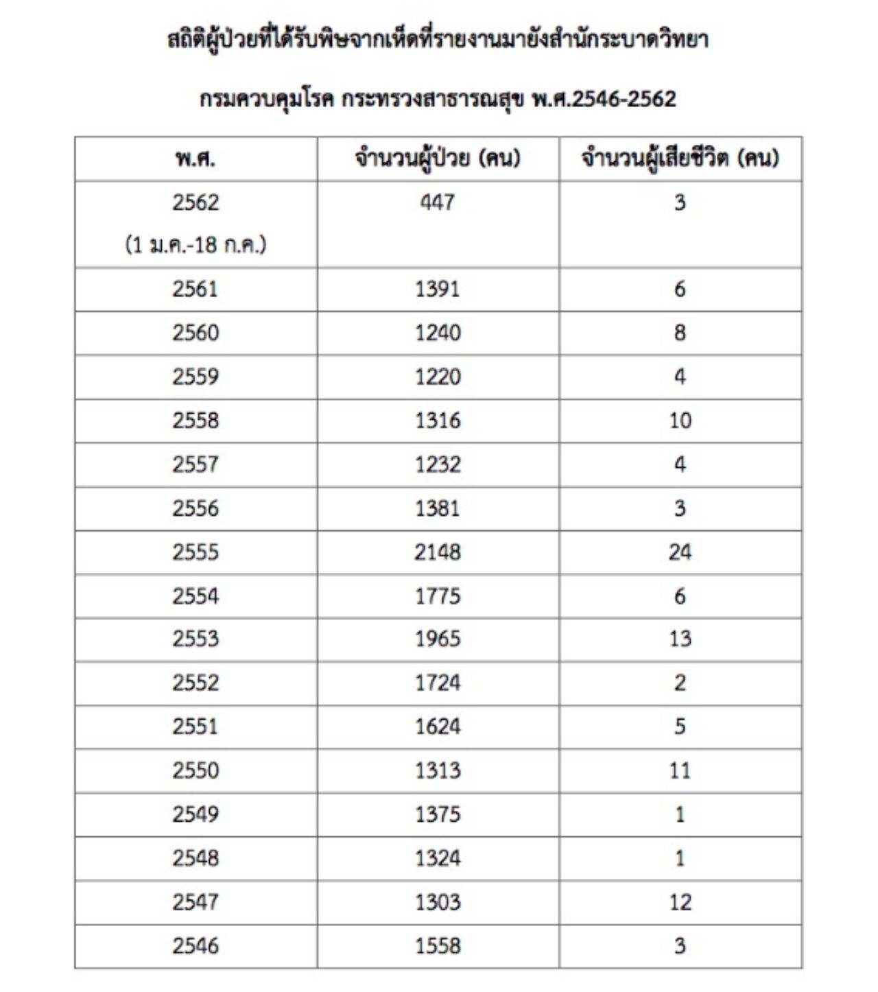 สถิติผู้ป่วย และผู้เสียชีวิต ตั้งแต่ปี 2546-2562